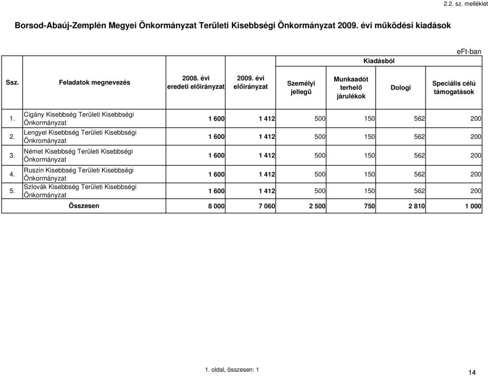 Cigány Kisebbség Területi Kisebbségi Önkormányzat Lengyel Kisebbség Területi Kisebbségi Önkrományzat Német Kisebbség Területi Kisebbségi Önkormányzat Ruszin Kisebbség Területi