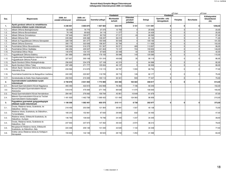 Ápoló gondozó otthoni és rehabilitációs intézményi ellátást nyújtó intézmények 4 246 931 3 893 875 1 937 604 642 079 3 101 1 311 091 0 0 0 1258,50 1.1. Idősek Otthona Bodrogkeresztúr 83 328 75 770 37 375 12 759 0 25 636 0 0 0 23,00 1.