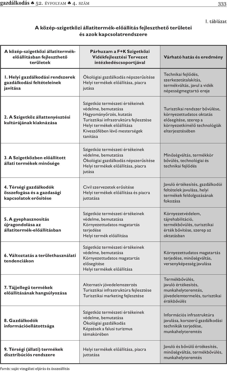 Helyi gazdálkodási rendszerek gazdálkodási feltételeinek javítása Párhuzam a F+K Szigetközi Vidékfejlesztési Tervezet intézkedéscsoportjával Ökológiai gazdálkodás népszerűsítése jutása Várható hatás