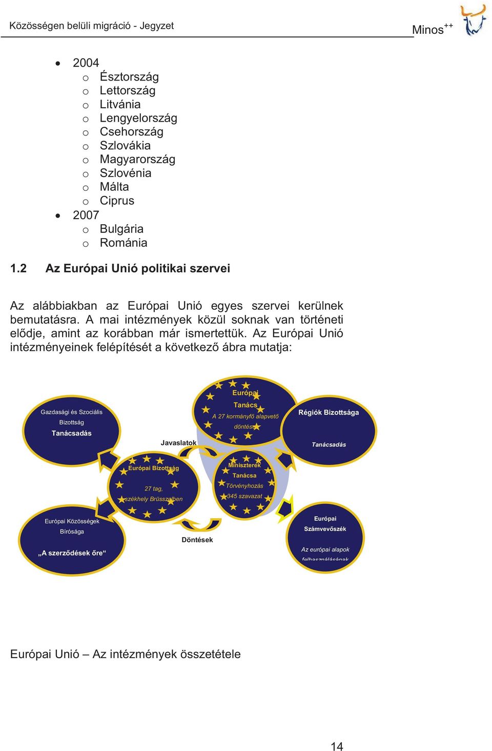 Az Európai Unió intézményeinek felépítését a következ ábra mutatja: Európai Gazdasági és Szociális Bizottság Tanácsadás Javaslatok Tanács A 27 kormányf alapvet döntései Régiók Bizottsága Tanácsadás