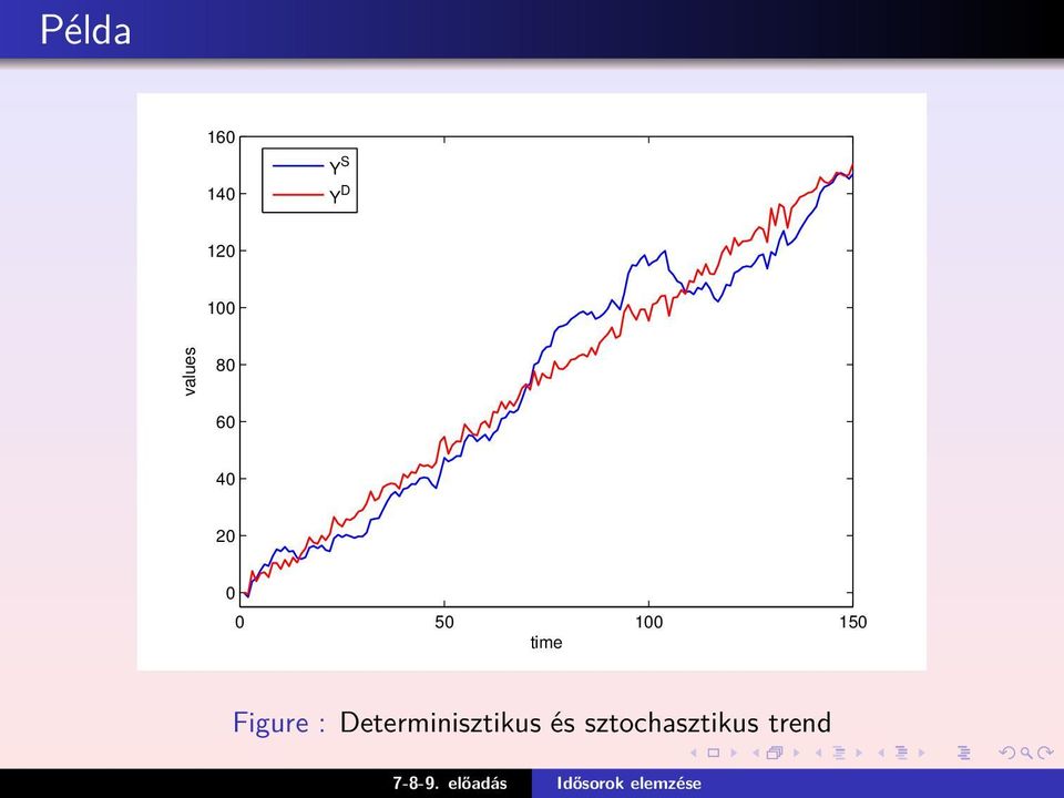 150 time Figure :