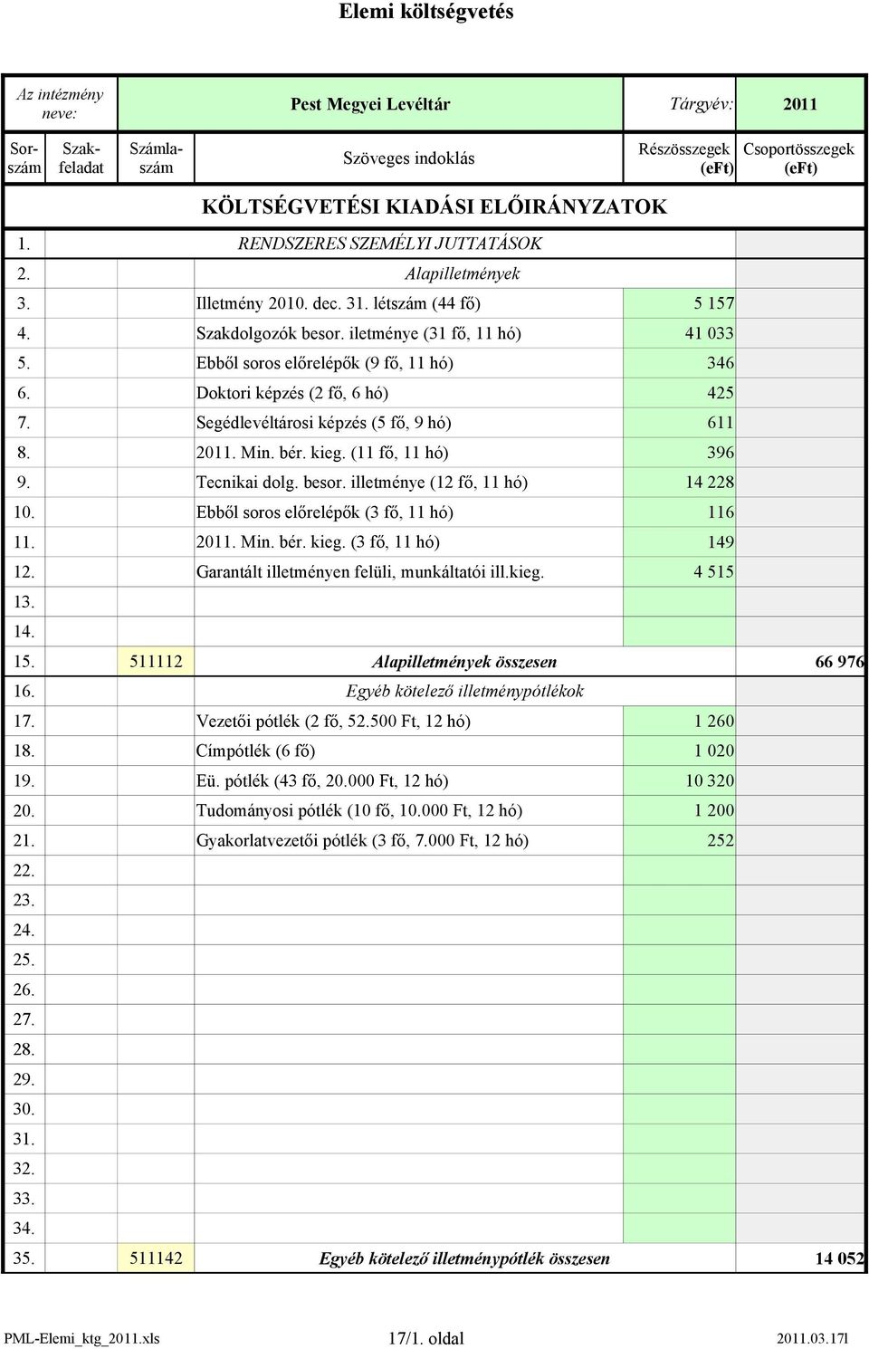 10. Tecnikai dolg. besor. illetménye (12 fő, 11 hó) Ebből soros előrelépők (3 fő, 11 hó) 14 228 116 11. 2011. Min. bér. kieg. (3 fő, 11 hó) 149 12. 13. 14. Garantált illetményen felüli, munkáltatói ill.