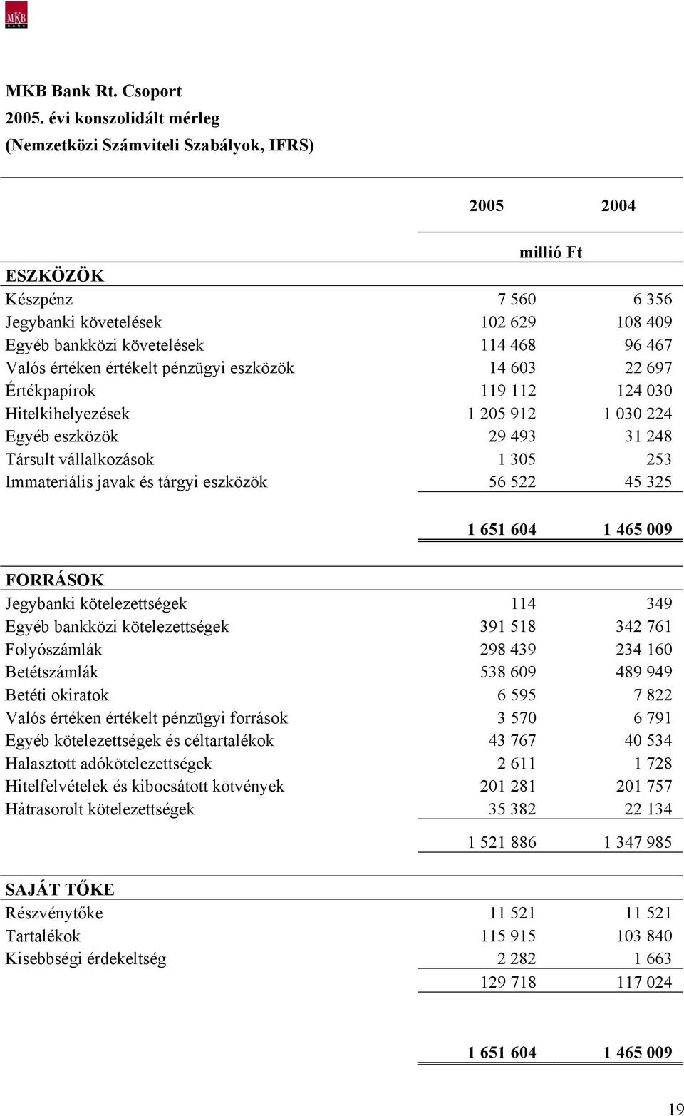 értéken értékelt pénzügyi eszközök 14 603 22 697 Értékpapírok 119 112 124 030 Hitelkihelyezések 1 205 912 1 030 224 Egyéb eszközök 29 493 31 248 Társult vállalkozások 1 305 253 Immateriális javak és