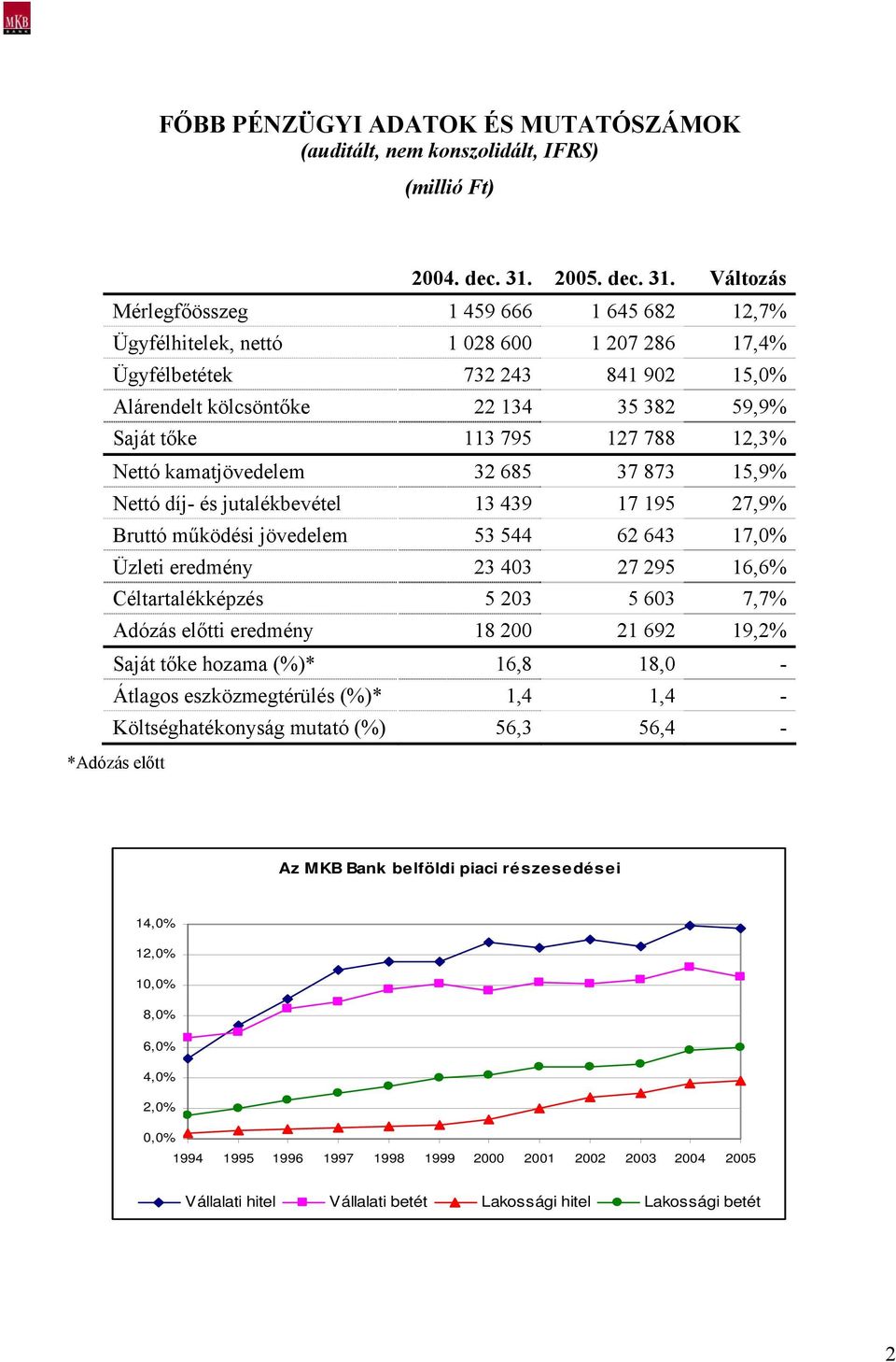 Változás Mérlegfőösszeg 1 459 666 1 645 682 12,7% Ügyfélhitelek, nettó 1 028 600 1 207 286 17,4% Ügyfélbetétek 732 243 841 902 15,0% Alárendelt kölcsöntőke 22 134 35 382 59,9% Saját tőke 113 795 127