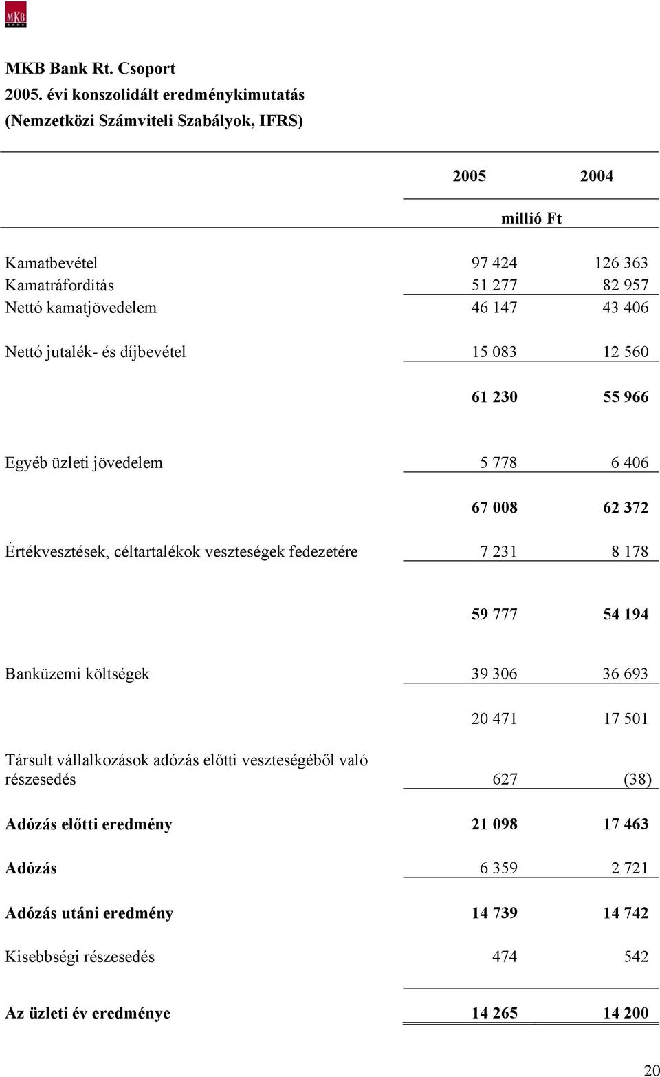 kamatjövedelem 46 147 43 406 Nettó jutalék- és díjbevétel 15 083 12 560 61 230 55 966 Egyéb üzleti jövedelem 5 778 6 406 67 008 62 372 Értékvesztések, céltartalékok