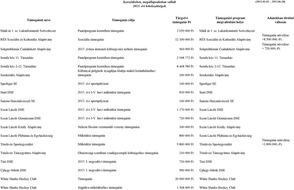 Társasház Panelprogram keretében támogatás 2 948 372 Ft Somfa köz 11. Társasház Somfa köz 2-12. Társasház Panelprogram keretében támogatás 8 468 580 Ft Somfa köz 2-12.