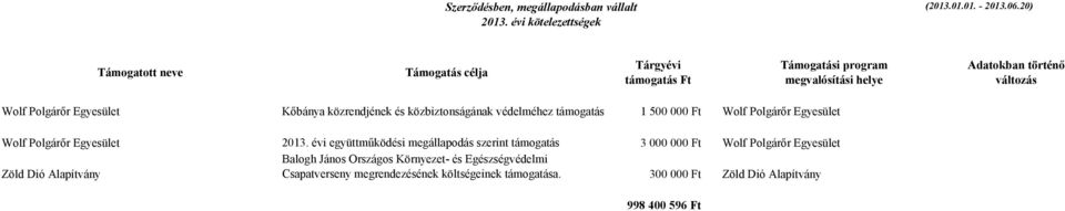 évi együttműködési megállapodás szerint támogatás 3 000 000 Ft Wolf Polgárőr Egyesület Balogh János