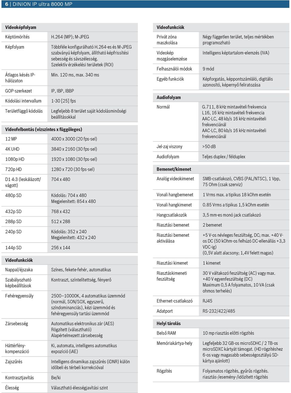 340 ms IP, IBP, IBBP 1-30 [25] fps Videofelbontás (vízszintes x függőleges) Legfeljebb 8 terület saját kódolásminőségi beállításokkal 12 MP 4000 x 3000 (20 fps-sel) 4K UHD 1080p HD 3840 x 2160 (30