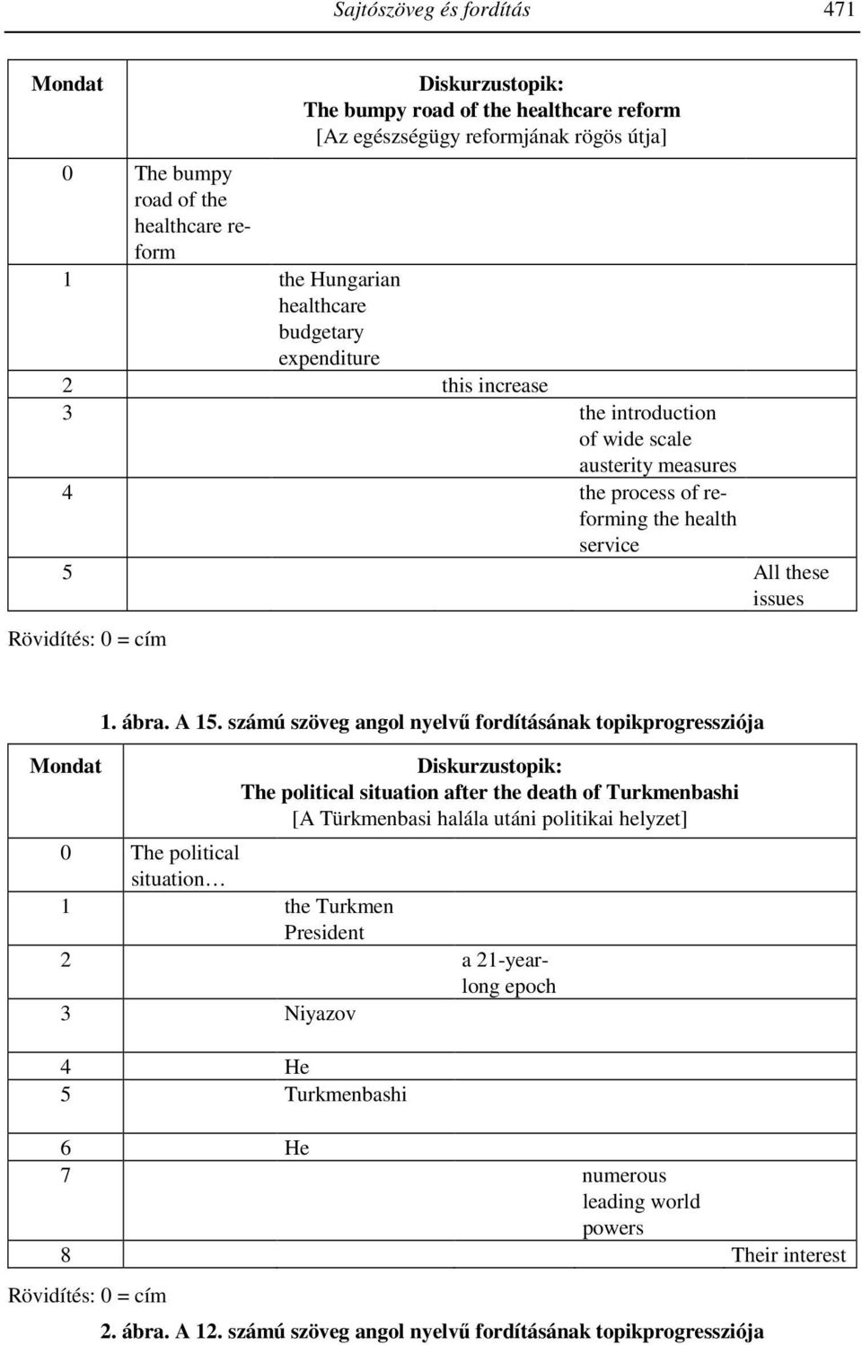 számú szöveg angol nyelvű fordításának topikprogressziója Diskurzustopik: The political situation after the death of Turkmenbashi [A Türkmenbasi halála utáni politikai helyzet] 0 The political