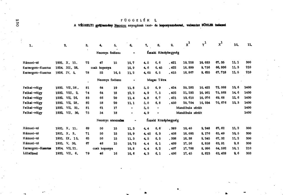 867 9.625 67.718 1L5 210 Neomys fodiens Mag as Tátra Felkai-völgy 1932. VII. 26. 81 64 19 11.8 5.0 6.9.424 20.282 10. 422 72. 008 13.6 1400 Felkai-völgy 1932. VIII. 2. 74 64 18 12.2 4.9 7.5.402 21.
