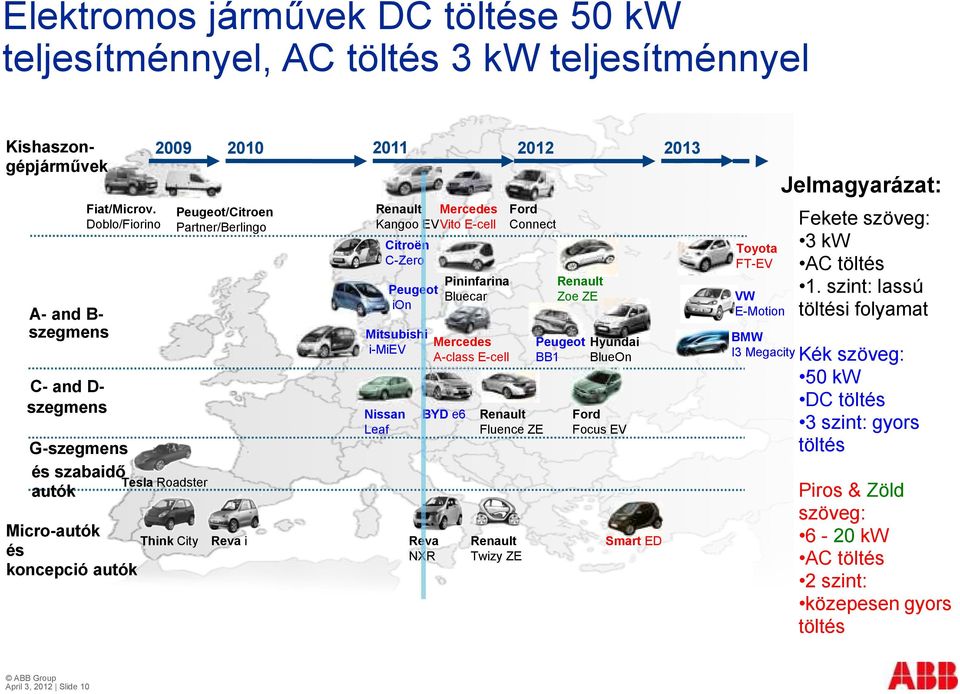 Peugeot ion Micro-autók Think City Reva i Reva és NXR koncepció autók Pininfarina Bluecar Mercedes A-class E-cell BYD e6 Ford Connect Renault Fluence ZE Renault Twizy ZE Renault Zoe ZE Peugeot BB1