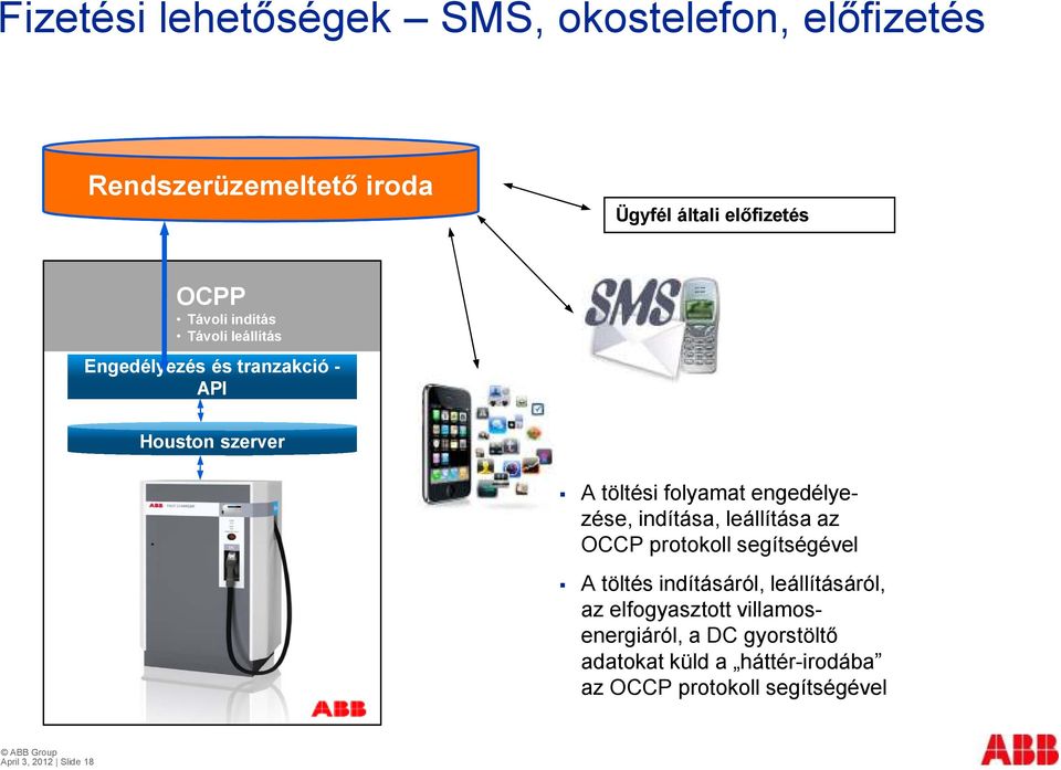 indítása, leállítása az OCCP protokoll segítségével A töltés indításáról, leállításáról, az elfogyasztott