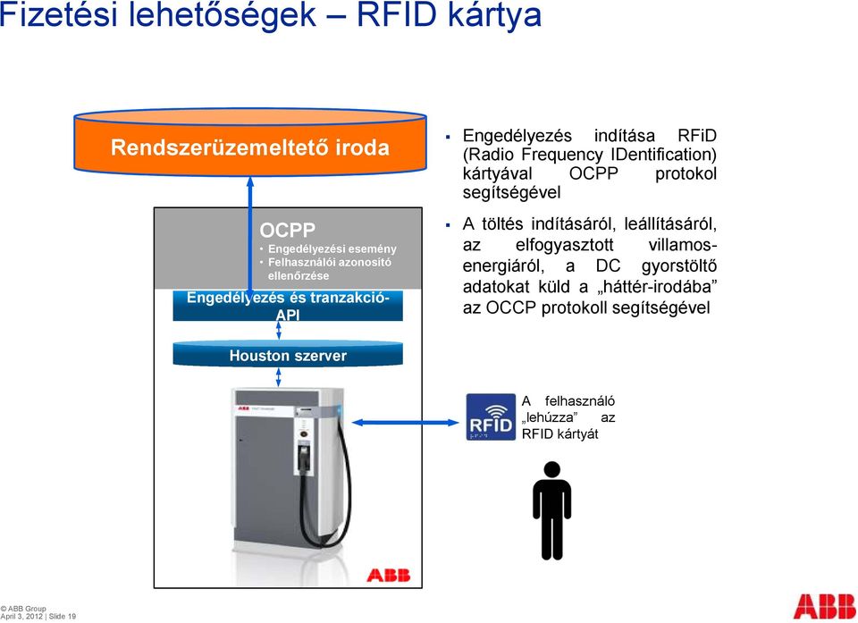 segítségével A töltés indításáról, leállításáról, az elfogyasztott villamosenergiáról, a DC gyorstöltő adatokat küld a