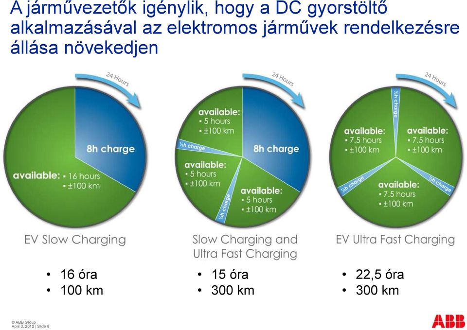 rendelkezésre állása növekedjen 16 óra 100 km