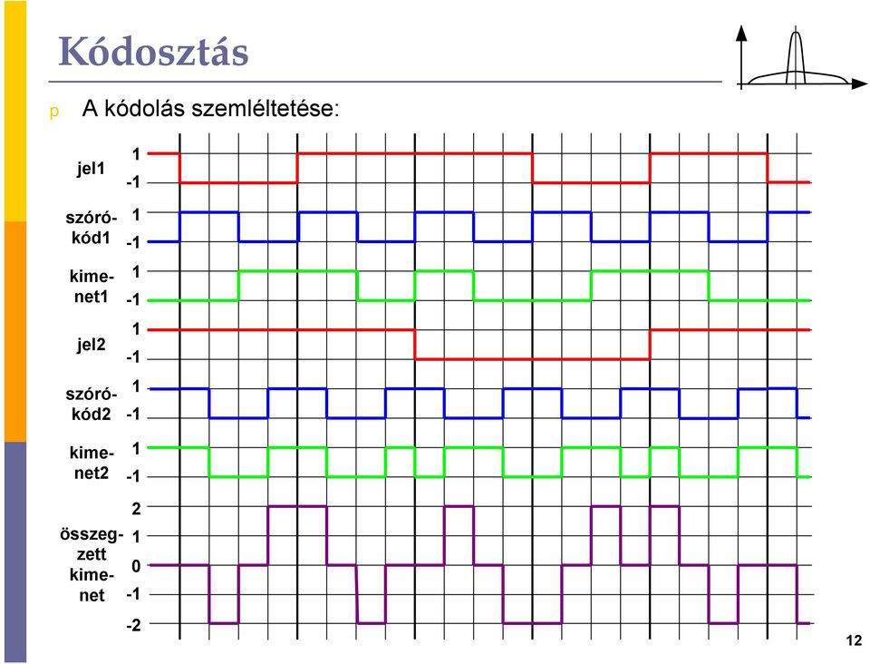 szórókód1 kimenet1 szórókód2