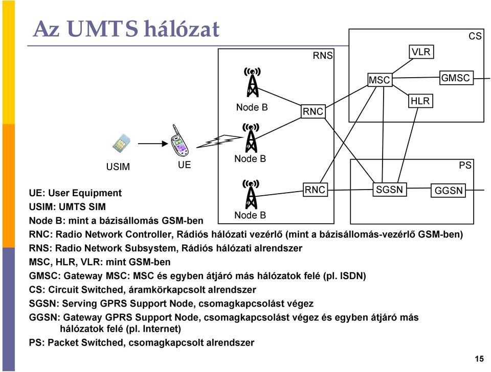 Gateway MSC: MSC és egyben átjáró más hálózatok felé (l.