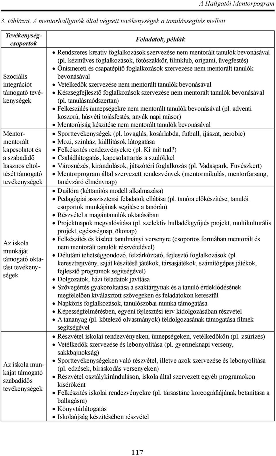 szabadidő hasznos eltöltését támogató tevékenységek Az iskola munkáját támogató oktatási tevékenységek Az iskola munkáját támogató szabadidős tevékenységek Feladatok, példák Rendszeres kreatív