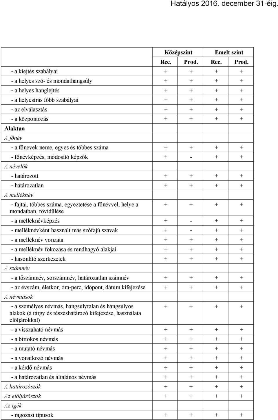 főnév - a főnevek neme, egyes és többes száma + + + + - főnévképzés, módosító képzők + - + + A névelők - határozott + + + + - határozatlan + + + + A melléknév - fajtái, többes száma, egyeztetése a