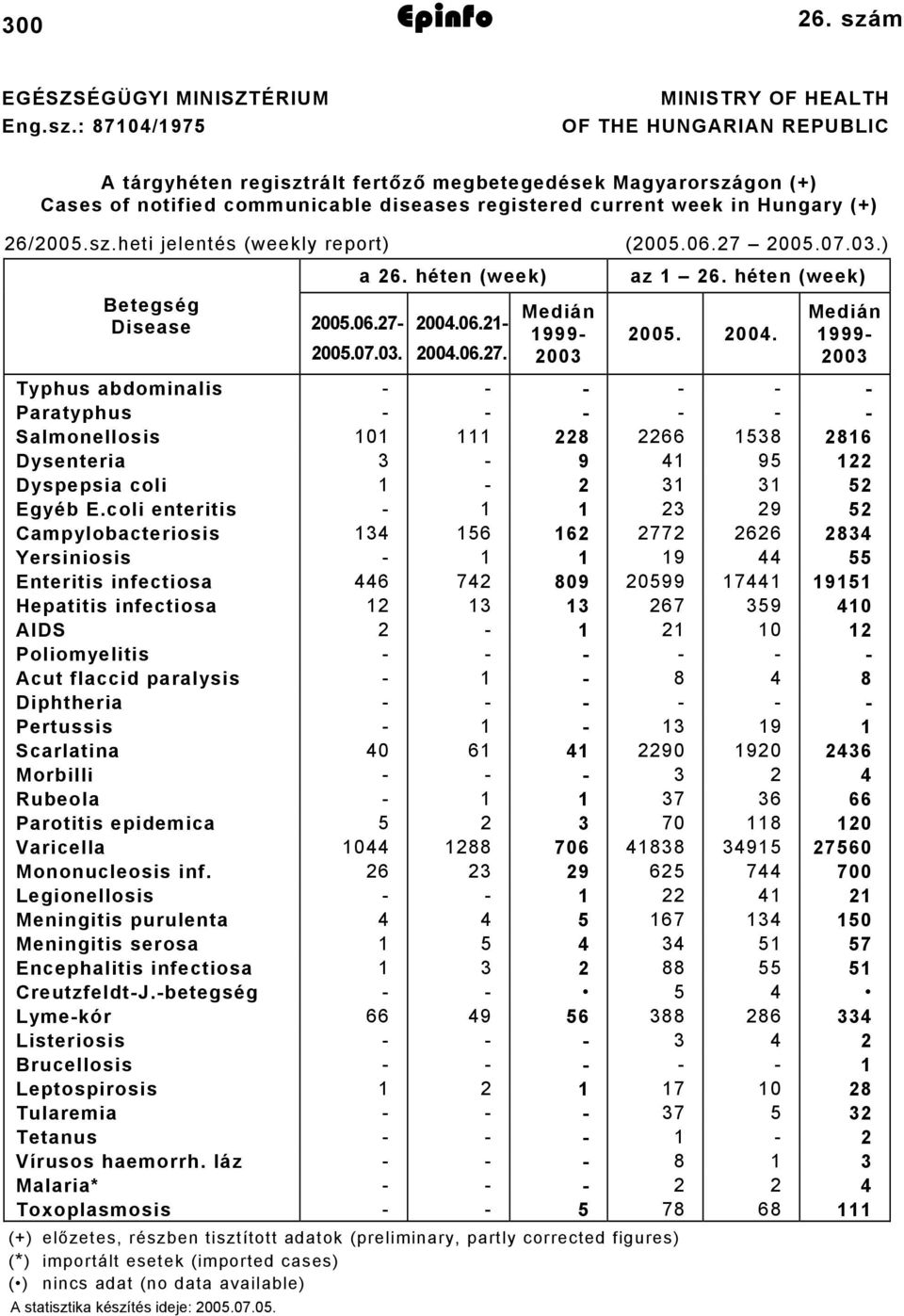 : 8704/975 MINISTRY OF HEALTH OF THE HUNGARIAN REPUBLIC A tárgyhéten regisztrált fertőző megbetegedések Magyarországon (+) Cases of notified communicable diseases registered current week in Hungary