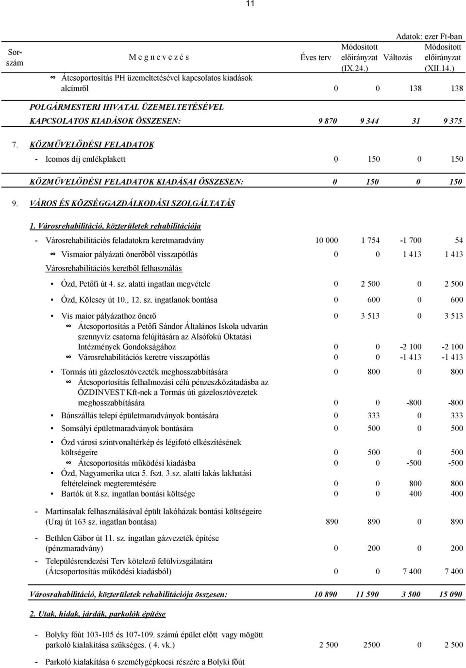 Városrehabilitáció, közterületek rehabilitációja - Városrehabilitációs feladatokra keretmaradvány 10 000 1 754-1 700 54 Vismaior pályázati önerőből visszapótlás 0 0 1 413 1 413 Városrehabilitációs