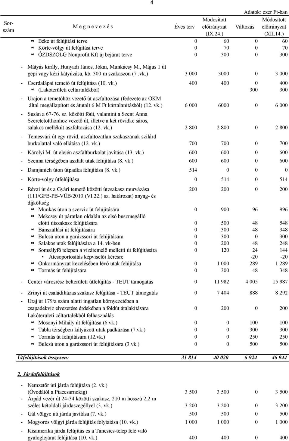 ) 400 400 0 400 (Lakóterületi céltartalékból) 300 300 - Urajon a temetőhöz vezető út aszfaltozása (fedezete az OKM által megállapított és átutalt 6 M Ft kártalanításból) (12. vk.