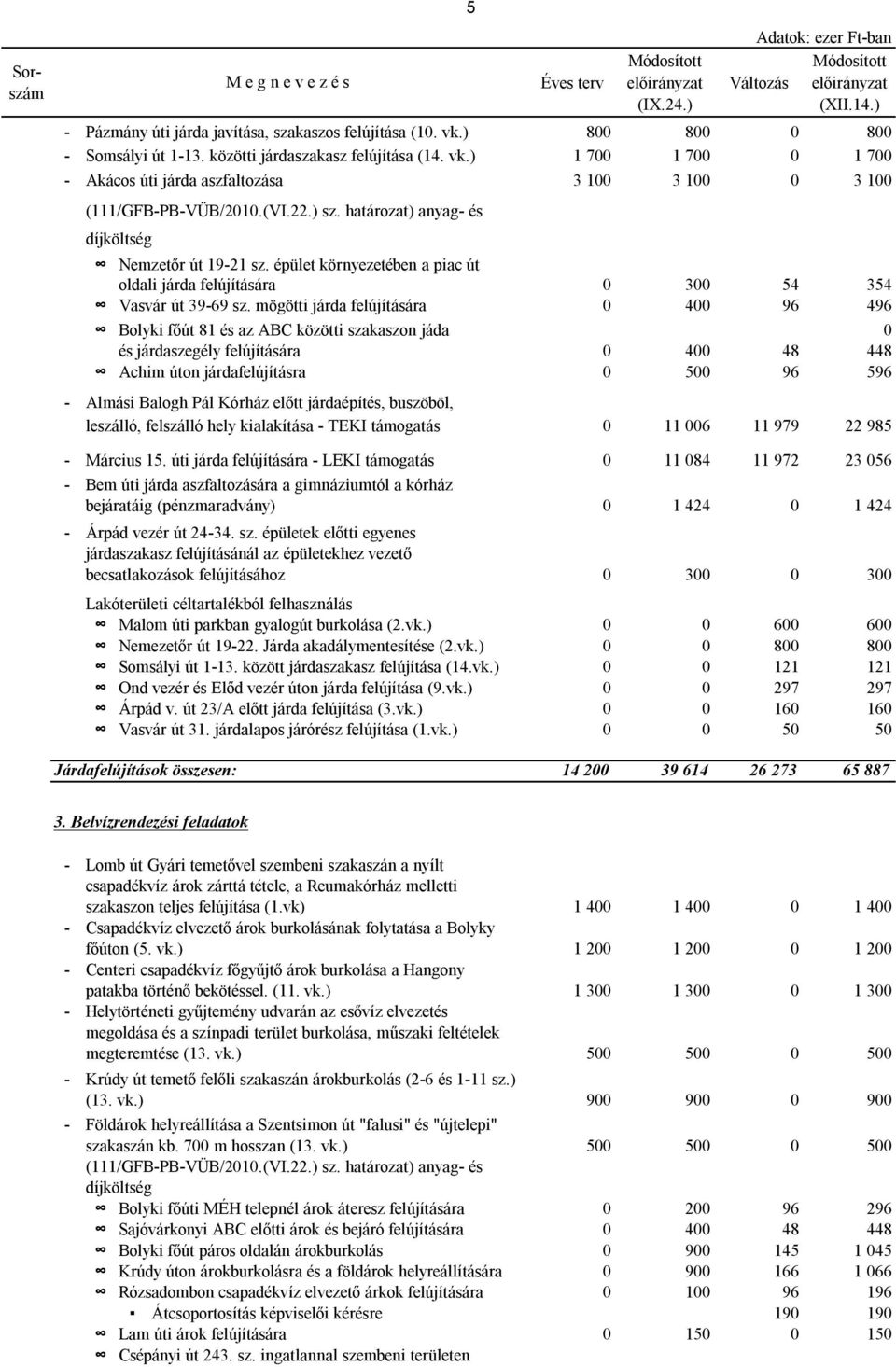 mögötti járda felújítására 0 400 96 496 Bolyki főút 81 és az ABC közötti szakaszon jáda 0 és járdaszegély felújítására 0 400 48 448 Achim úton járdafelújításra 0 500 96 596 - Almási Balogh Pál Kórház