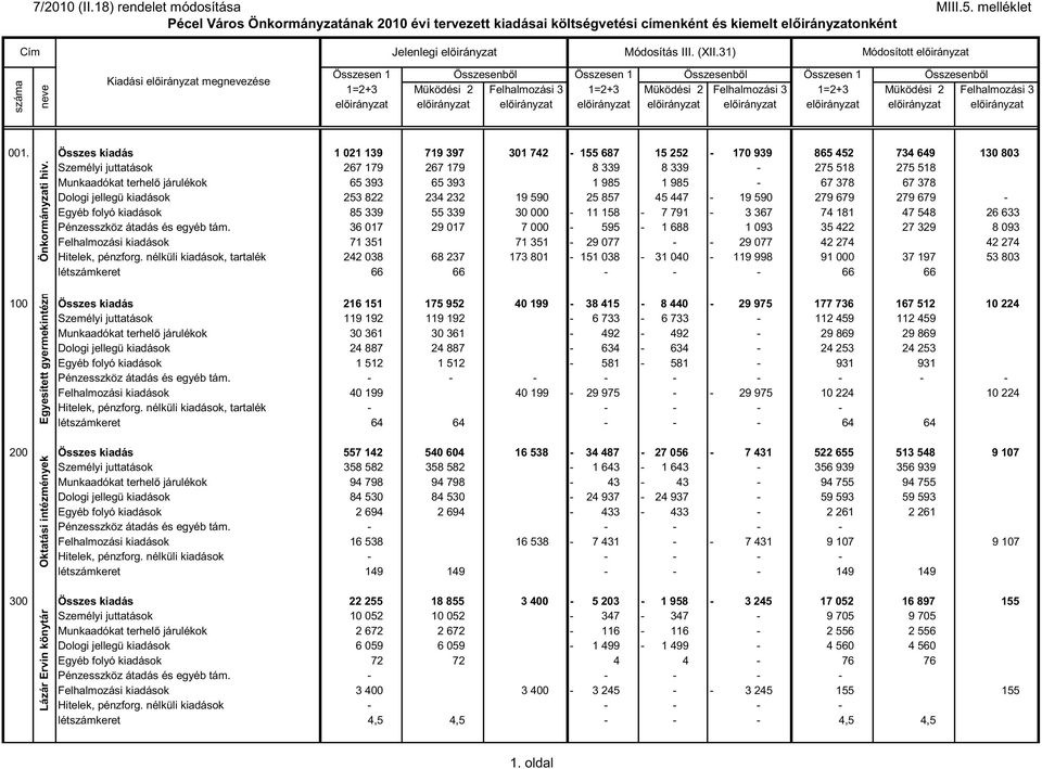 31) Módosított elıirányzat száma neve Kiadási elıirányzat megnevezése Összesen 1 Összesenbıl Összesen 1 Összesenbıl Összesen 1 Összesenbıl 1=2+3 Müködési 2 Felhalmozási 3 1=2+3 Müködési 2