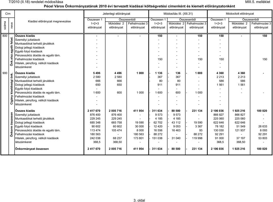 31) Módosított elıirányzat száma neve Kiadási elıirányzat megnevezése Összesen 1 Összesenbıl Összesen 1 Összesenbıl Összesen 1 Összesenbıl 1=2+3 Müködési 2 Felhalmozási 3 1=2+3 Müködési 2