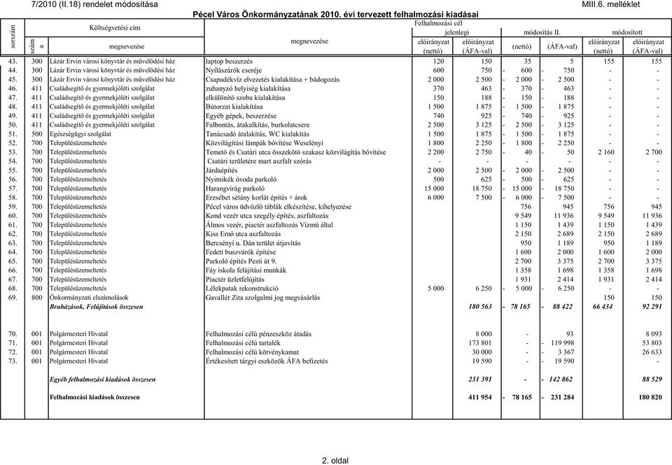 300 Lázár Ervin városi könyvtár és mővelıdési ház laptop beszerzés 120 150 35 5 155 155 44. 300 Lázár Ervin városi könyvtár és mővelıdési ház Nyílászárók cseréje 600 750-600 - 750 - - 45.