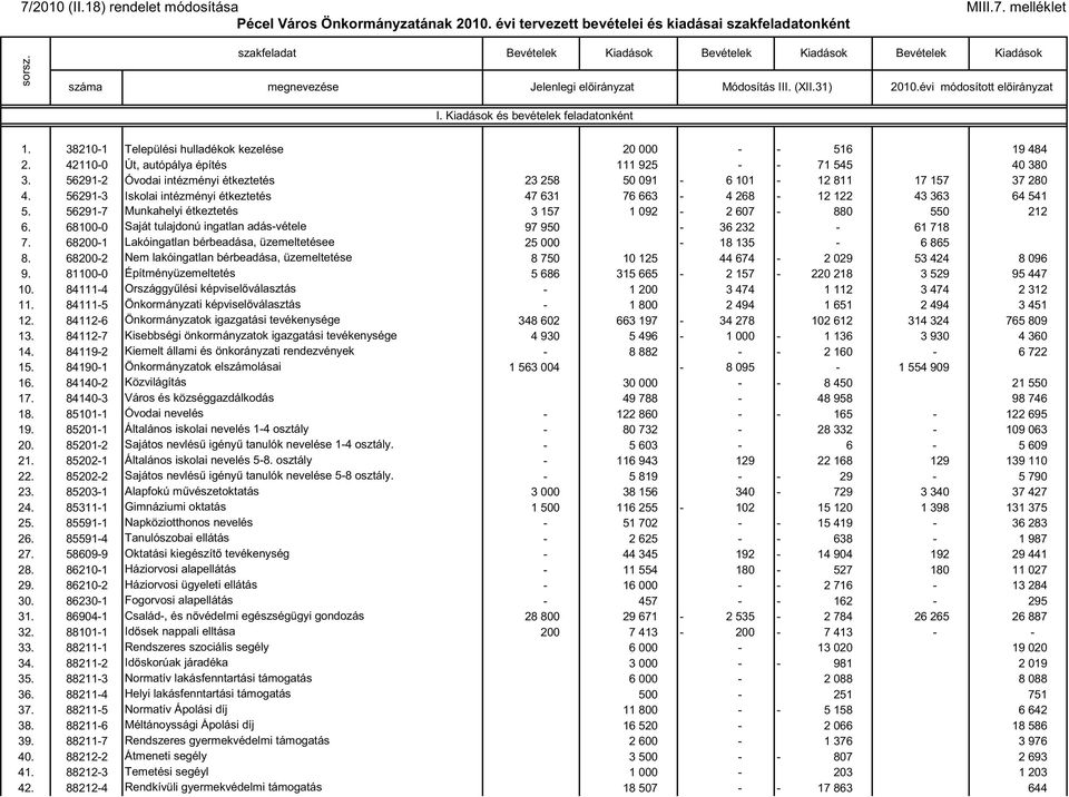 Kiadások és bevételek feladatonként 1. 38210-1 Települési hulladékok kezelése 20 000 - - 516 19 484 2. 42110-0 Út, autópálya építés 111 925 - - 71 545 40 380 3.