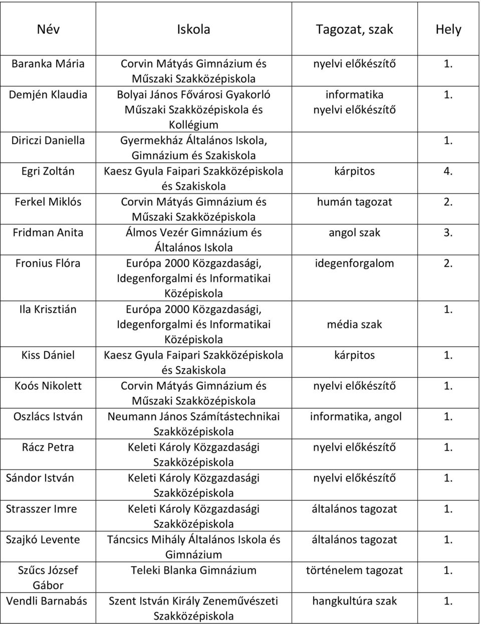 Műszaki Szakközépiskola és nyelvi előkészítő Kollégium Gyermekház Általános Iskola, 1. Gimnázium és Szakiskola Kaesz Gyula Faipari Szakközépiskola kárpitos 4.