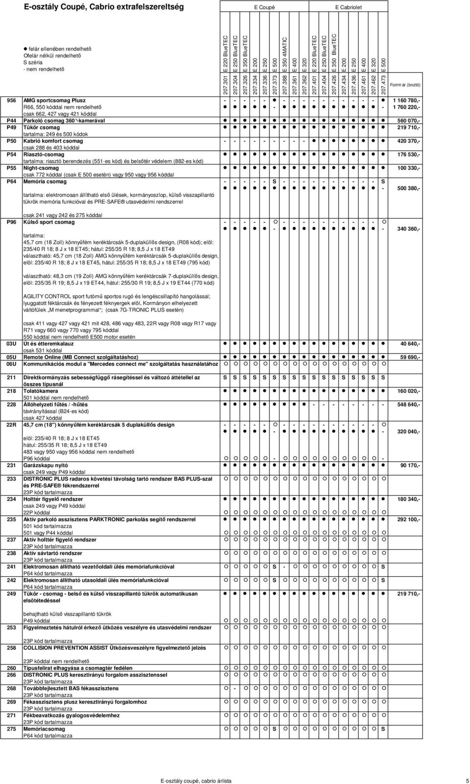 tartalma: 249 és 500 kódok P50 Kabrió komfort csomag - - - - - - - - - 420 370,- csak 288 és 403 kóddal P54 Riasztó-csomag 176 530,- tartalma: riasztó berendezés (551-es kód) és belsőtér védelem