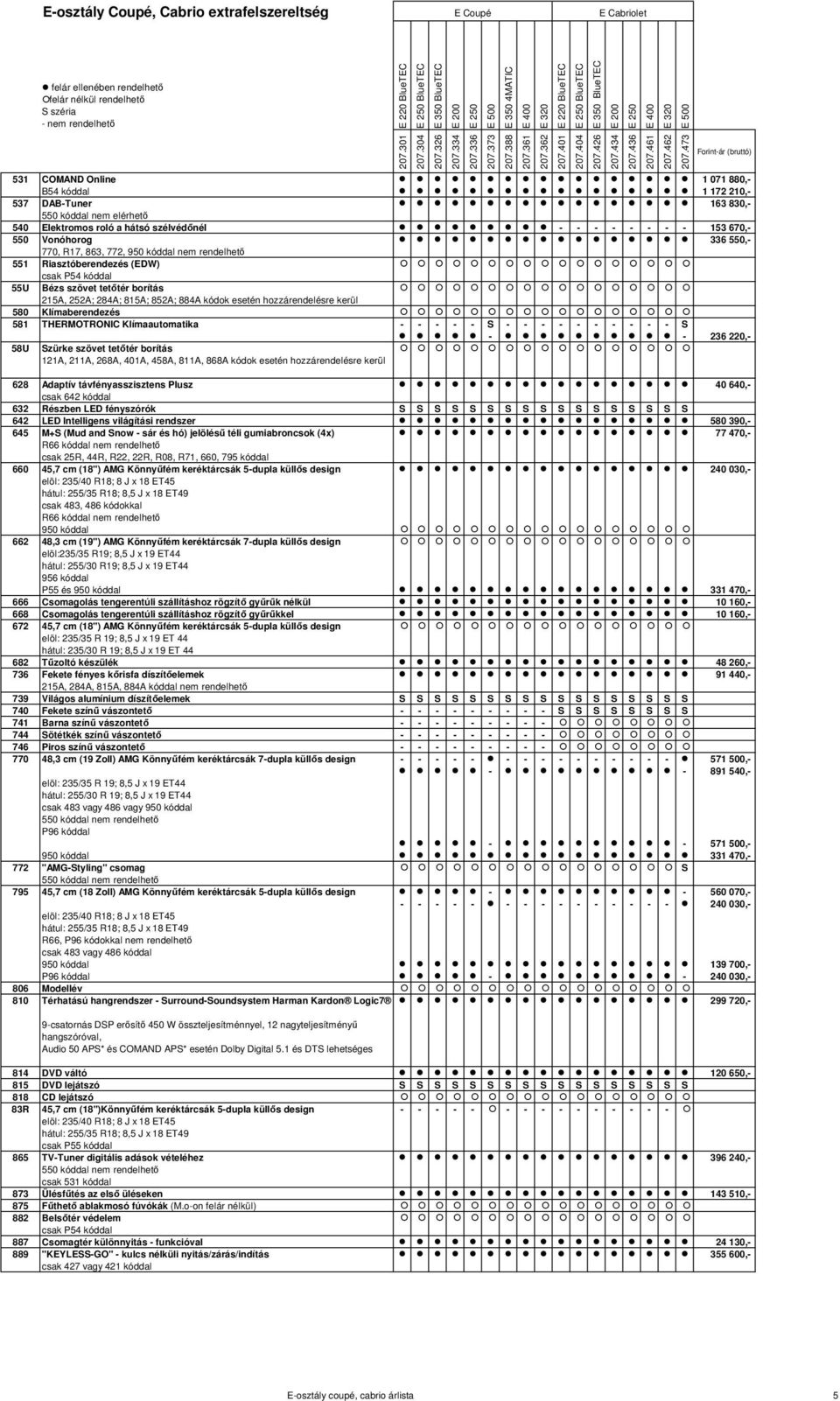 nem rendelhető 551 Riasztóberendezés (EDW) csak P54 kóddal 55U Bézs szövet tetőtér borítás 215A, 252A; 284A; 815A; 852A; 884A kódok esetén hozzárendelésre kerül 580 Klímaberendezés 581 THERMOTRONIC