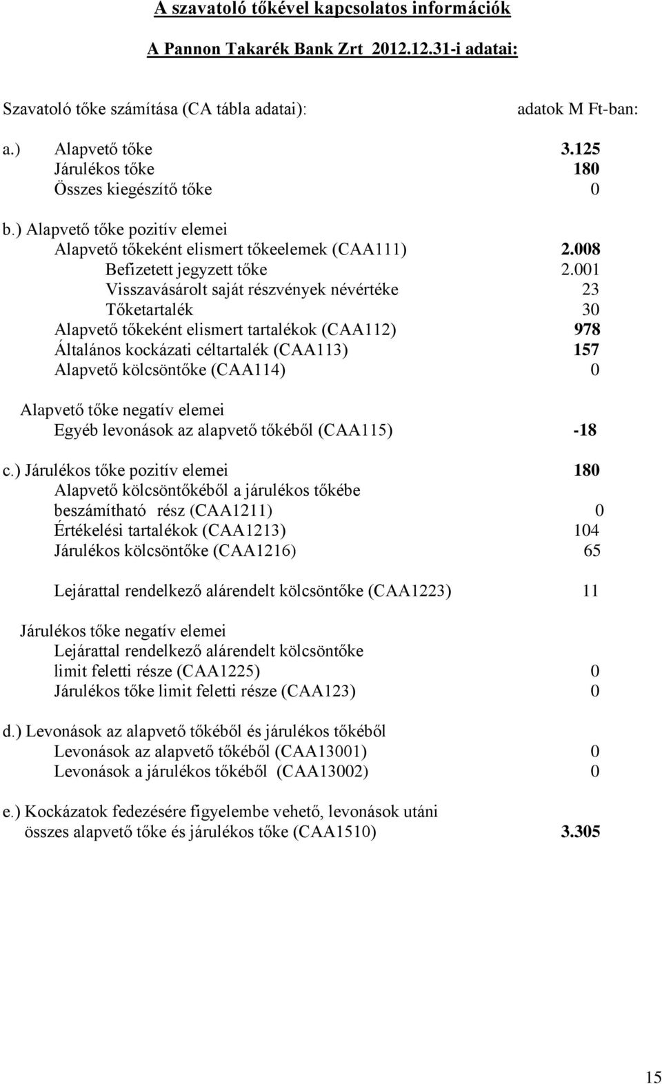 001 Visszavásárolt saját részvények névértéke 23 Tőketartalék 30 Alapvető tőkeként elismert tartalékok (CAA112) 978 Általános kockázati céltartalék (CAA113) 157 Alapvető kölcsöntőke (CAA114) 0