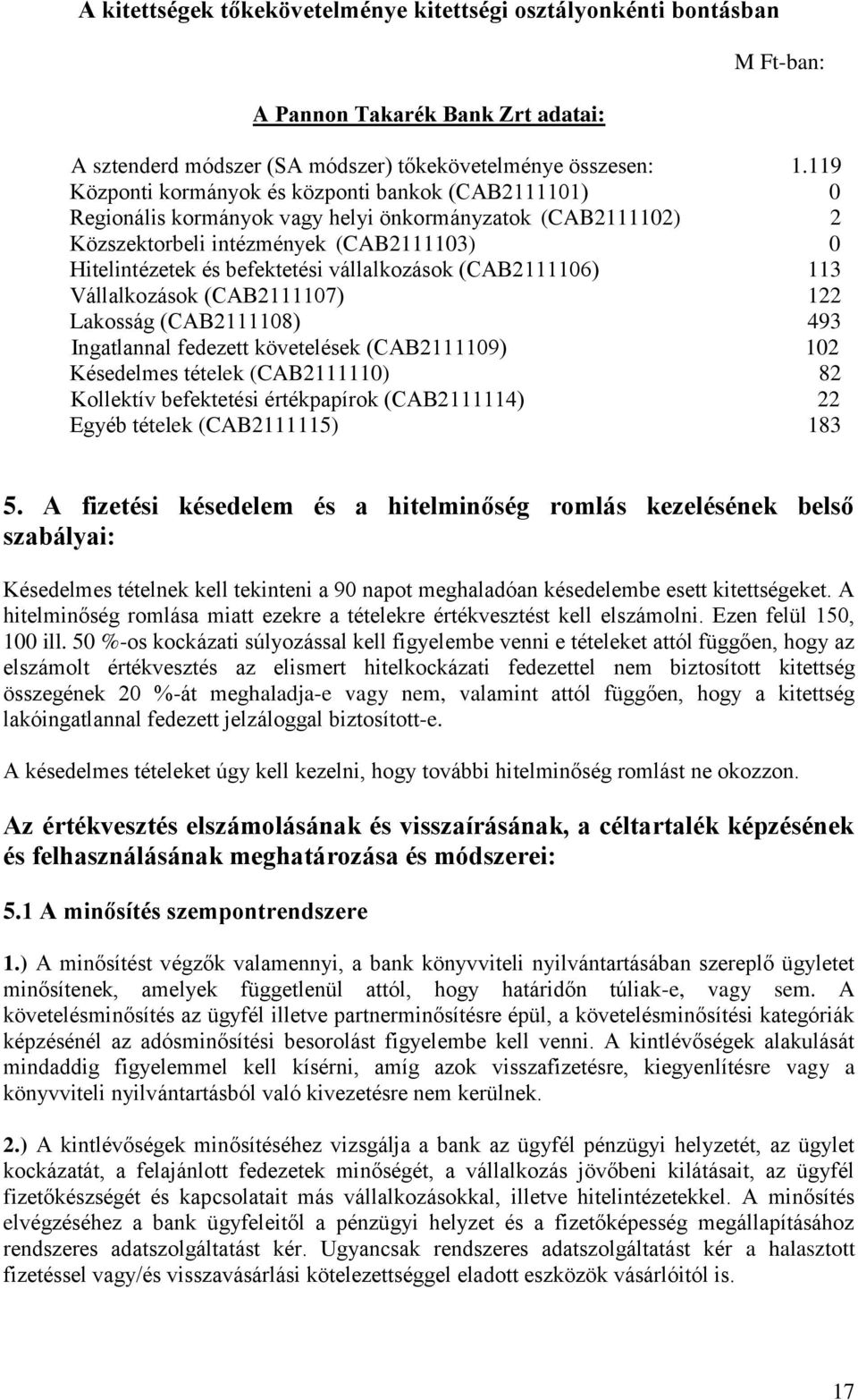 vállalkozások (CAB2111106) 113 Vállalkozások (CAB2111107) 122 Lakosság (CAB2111108) 493 Ingatlannal fedezett követelések (CAB2111109) 102 Késedelmes tételek (CAB2111110) 82 Kollektív befektetési