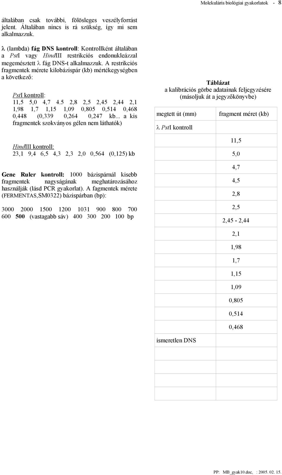 A restrikciós fragmentek mérete kilobázispár (kb) mértékegységben a következő: PstI kontroll: 11,5 5,0 4,7 4.5 2,8 2,5 2,45 2,44 2,1 1,98 1,7 1,15 1,09 0,805 0,514 0,468 0,448 (0,339 0,264 0,247 kb.