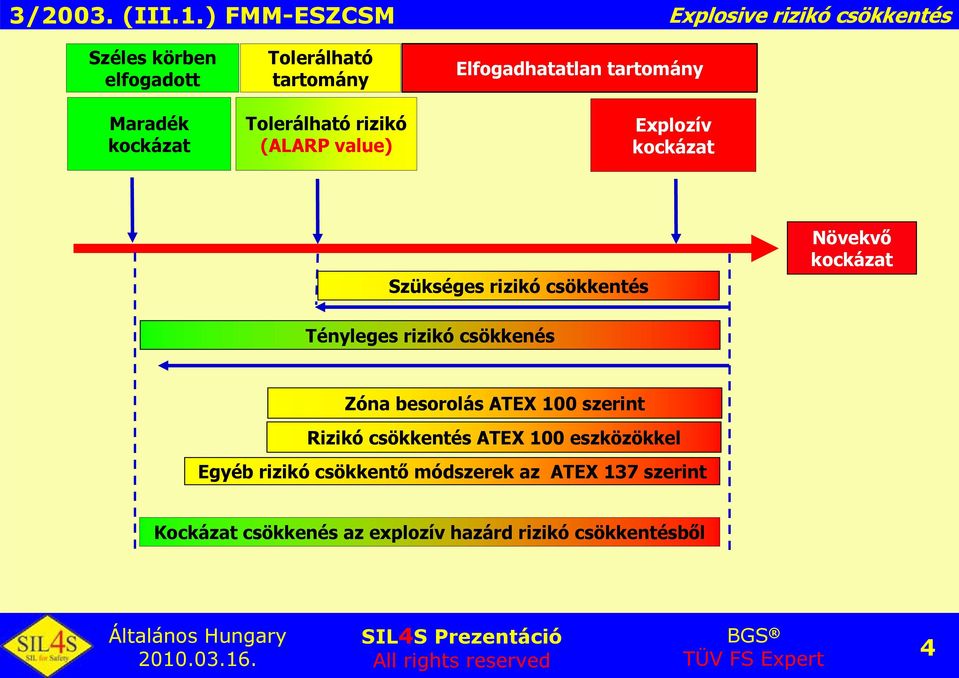 kockázat Tényleges rizikó csökkenés Zóna besorolás ATEX 100 szerint Rizikó csökkentés ATEX 100 eszközökkel