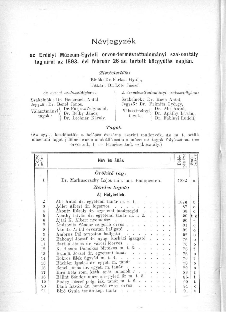 Kch Anal, Jegyző: Dr. Primis György,,,.,.1 Dr. Ab Anal, Válaszmányi) -r.,.,,,!, -ink agk. \ i Dr - A P ab y Isván, Dr Fabinyi Rud]fj (Az egyes kezdőbeűk a belépés évszáma szerin rendezvék. Az m.