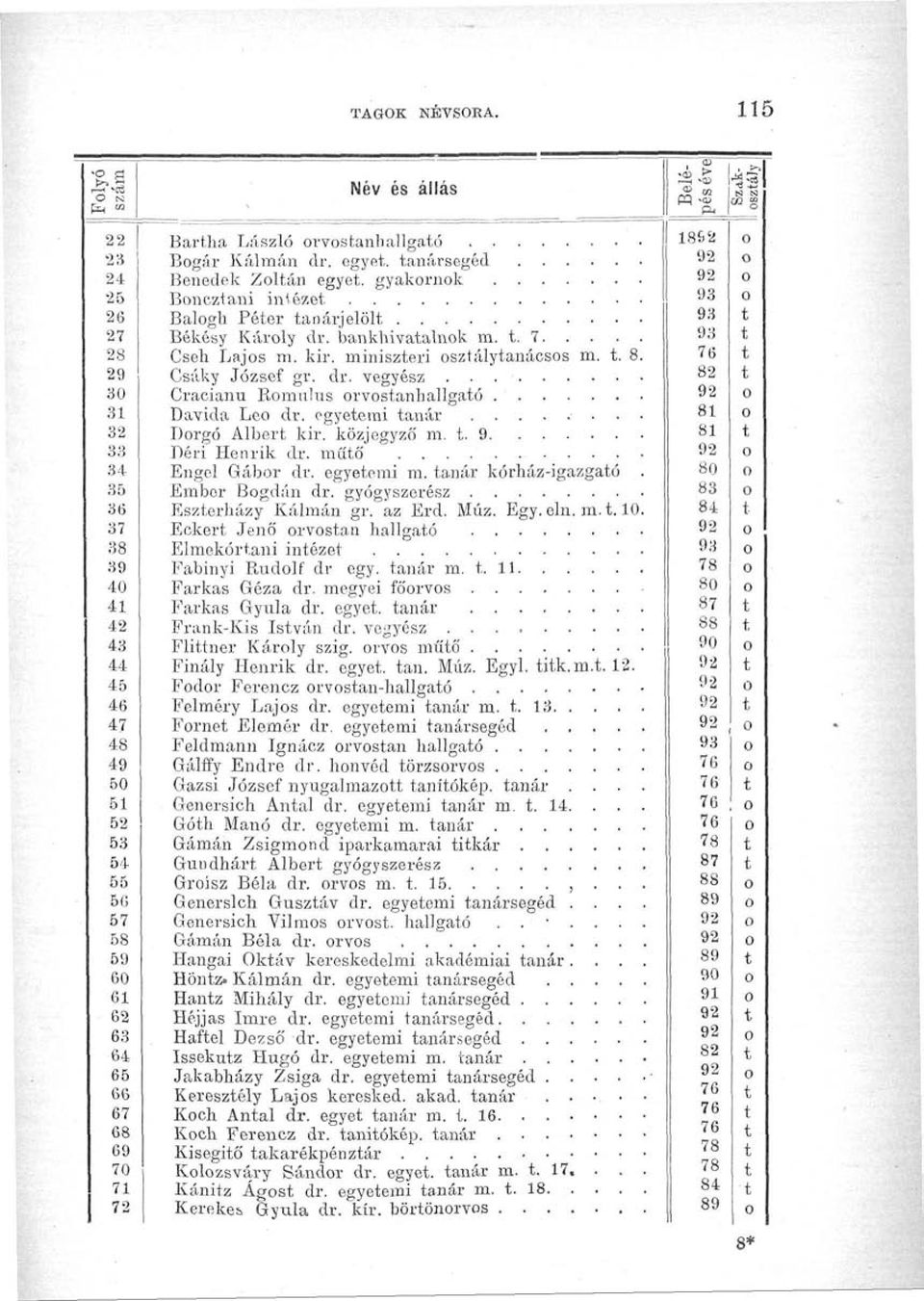 közjegyző m.. 9 33 Béri Henrik dr. műő 34 Engel Gábr dr. egyeemi m. anár kórház-igazgaó. 35 Ember Bgdán dr. gyógyszerész 36 Eszerházy Kálmán gr. az Erd. Múz. Egy. eln. m.. 1.