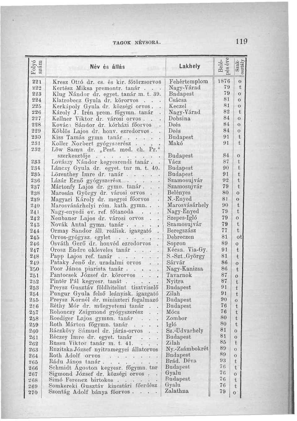 268 269 27 Név és állás Kresz Oó dr. cs. és kir. főörzsrvs Kerész Miksa prcmnr. anár. Klug Nándr dr. egye, anár m.. 39. Kiarbecz Gyula dr. körrvs... Kerkáply Gyula dr. községi rvs. Kárly J. Irén prém.