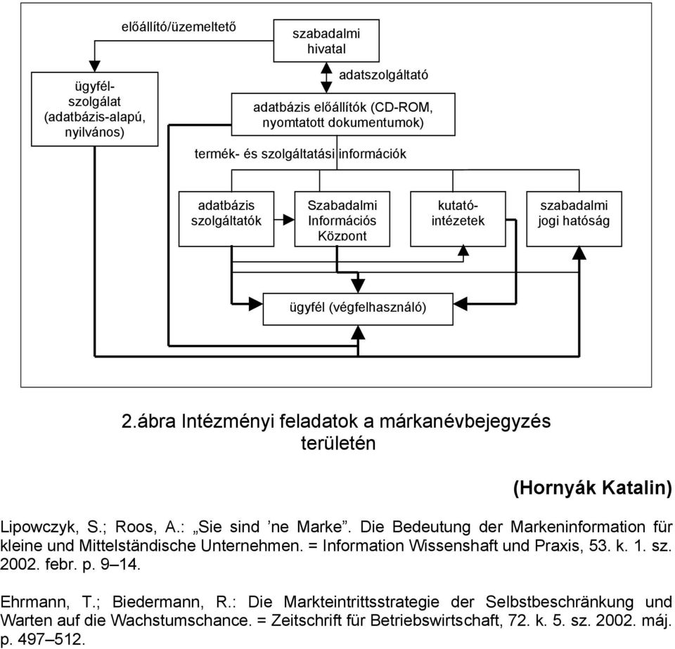 ábra Intézményi feladatok a márkanévbejegyzés területén (Hornyák Katalin) Lipowczyk, S.; Roos, A.: Sie sind ne Marke.