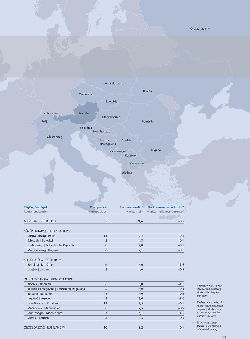 KÖzéP-eUróPA zentraleuropa lengyelország Polen 11 2,4 0,2 szlovákia slowakei 5 4,8 +0,1 csehország tschechische republik 8 4,0 +0,1 Magyarország Ungarn 6 7,1 +0,6 Kelet-eUróPA osteuropa románia