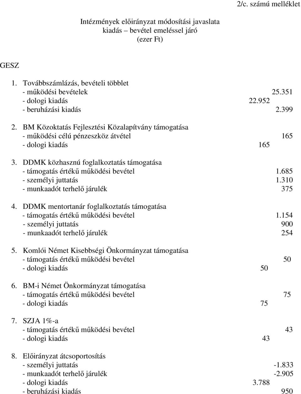 DDMK közhasznú foglalkoztatás támogatása - támogatás értékő mőködési bevétel 1.685 - személyi juttatás 1.310 - munkaadót terhelı járulék 375 4.