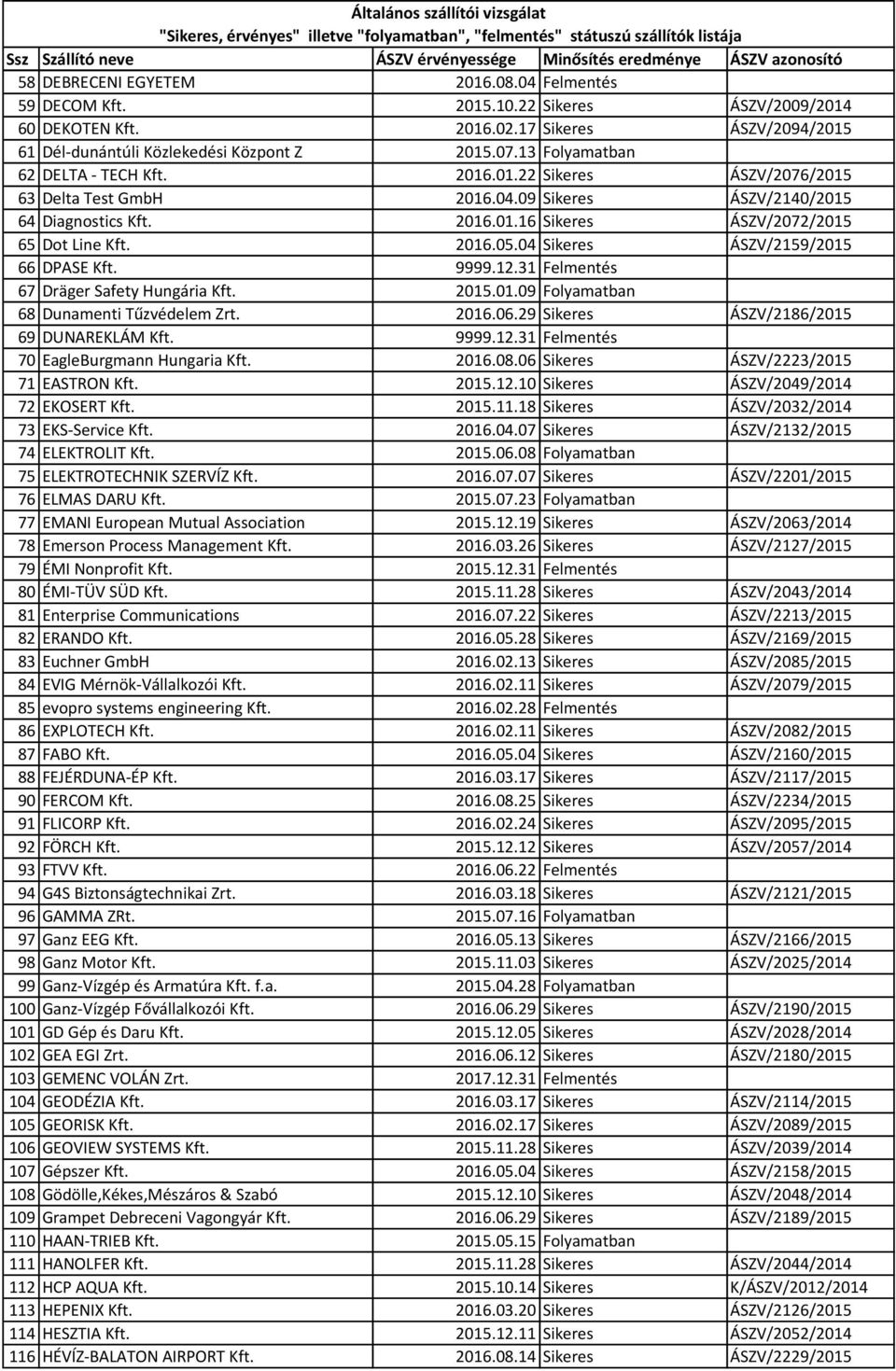 04 Sikeres ÁSZV/2159/2015 66 DPASE Kft. 9999.12.31 Felmentés 67 Dräger Safety Hungária Kft. 2015.01.09 Folyamatban 68 Dunamenti Tűzvédelem Zrt. 2016.06.29 Sikeres ÁSZV/2186/2015 69 DUNAREKLÁM Kft.