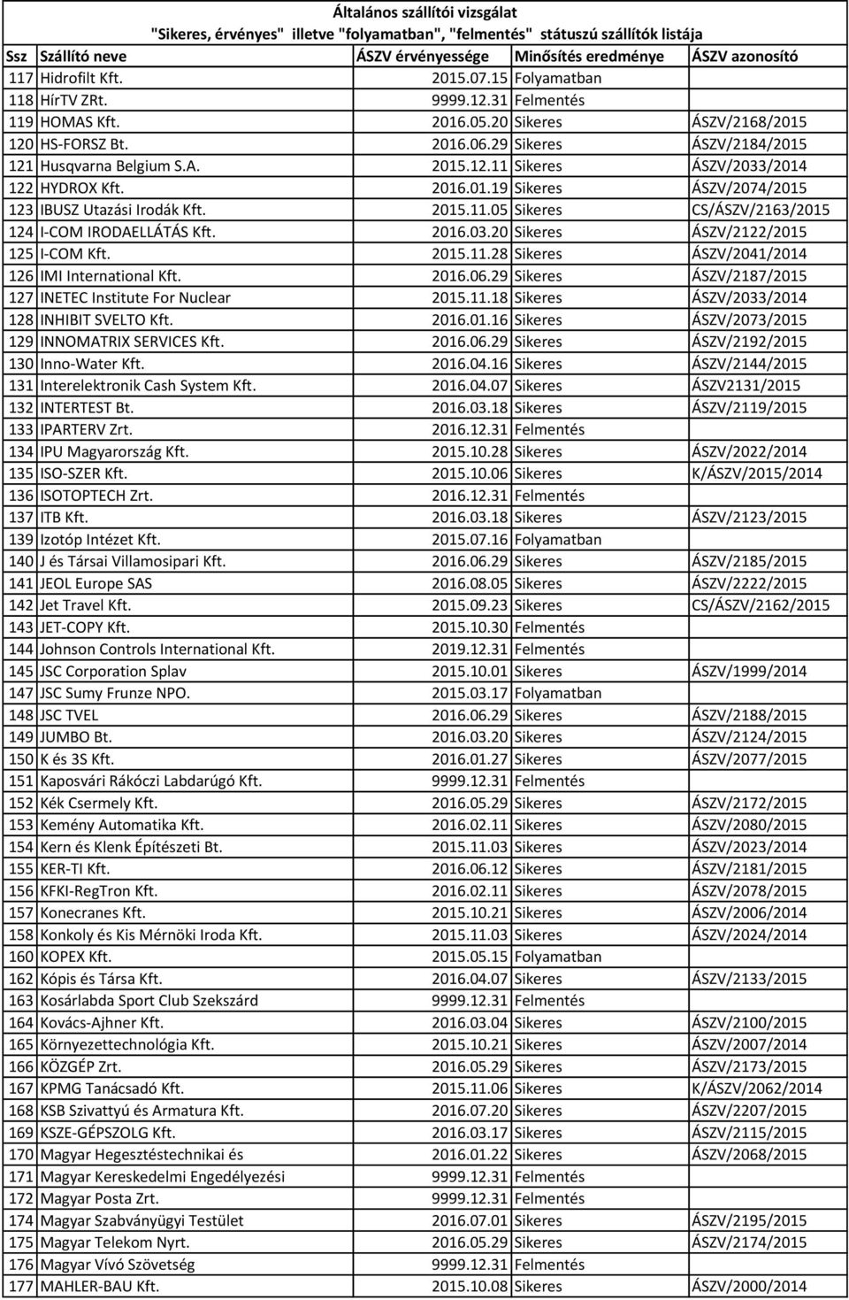 2016.03.20 Sikeres ÁSZV/2122/2015 125 I-COM Kft. 2015.11.28 Sikeres ÁSZV/2041/2014 126 IMI International Kft. 2016.06.29 Sikeres ÁSZV/2187/2015 127 INETEC Institute For Nuclear 2015.11.18 Sikeres ÁSZV/2033/2014 128 INHIBIT SVELTO Kft.