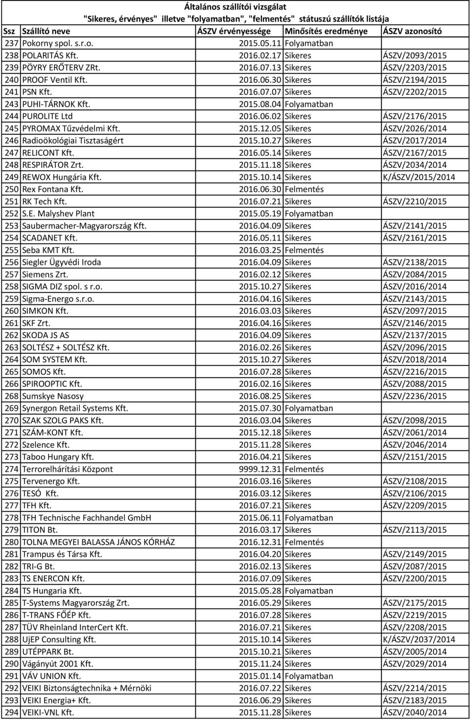 2015.12.05 Sikeres ÁSZV/2026/2014 246 Radioökológiai Tisztaságért 2015.10.27 Sikeres ÁSZV/2017/2014 247 RELICONT Kft. 2016.05.14 Sikeres ÁSZV/2167/2015 248 RESPIRÁTOR Zrt. 2015.11.