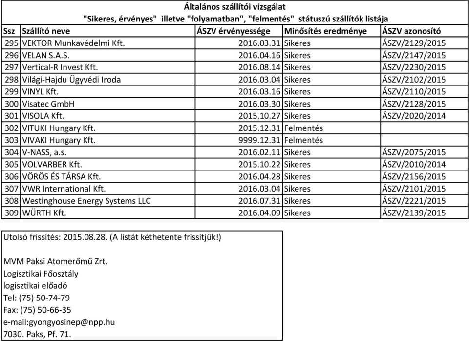 2015.10.27 Sikeres ÁSZV/2020/2014 302 VITUKI Hungary Kft. 2015.12.31 Felmentés 303 VIVAKI Hungary Kft. 9999.12.31 Felmentés 304 V-NASS, a.s. 2016.02.11 Sikeres ÁSZV/2075/2015 305 VOLVARBER Kft. 2015.10.22 Sikeres ÁSZV/2010/2014 306 VÖRÖS ÉS TÁRSA Kft.