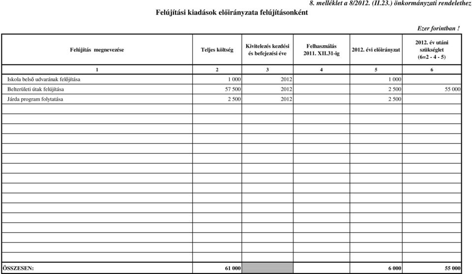 költség Kivitelezés kezdési és befejezési éve Felhasználás 2011. XII.31-ig 2012. évi elıirányzat 2012.