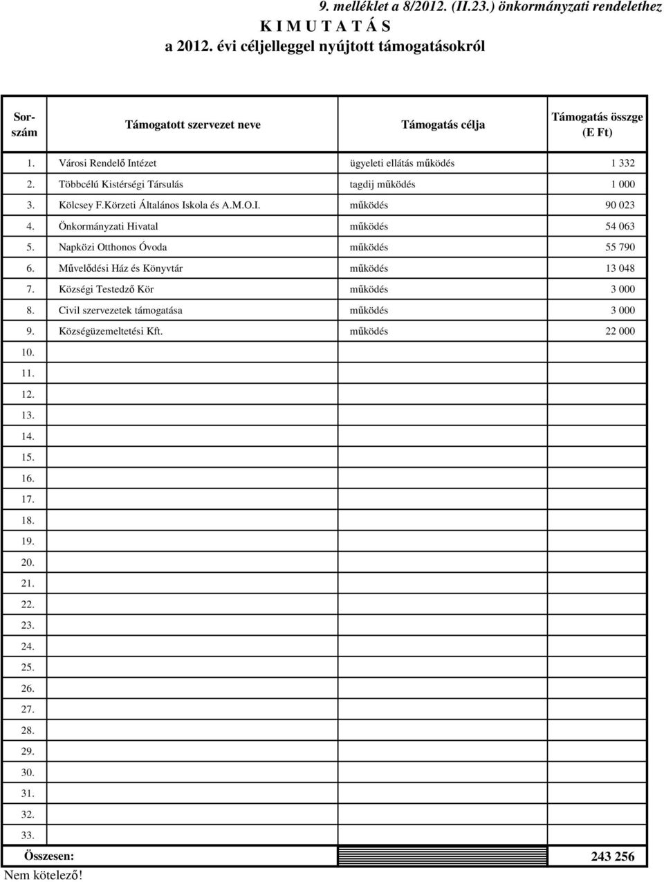 Többcélú Kistérségi Társulás tagdij mőködés 1 000 3. Kölcsey F.Körzeti Általános Iskola és A.M.O.I. mőködés 90 023 4. Önkormányzati Hivatal mőködés 54 063 5.