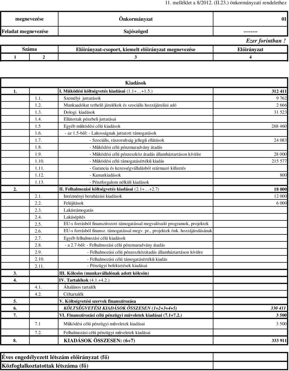5 Egyéb mőködési célú kiadások 268 460 1.6. - az 1.5-bıl: - Lakosságnak juttatott támogatások 1.7. - Szociális, rászorultság jellegő ellátások 24 083 1.8. - Mőködési célú pénzmaradvány átadás 1.9.
